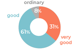 Respondents who answered that the tone and touch of the piano is very good or good after repair: 92%.